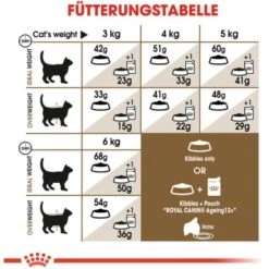 Royal Canin Ageing 12+ Trockenfutter Für ältere Katzen 2 Kg -Doppler Verkäufe 2024 318255078621 3180 5